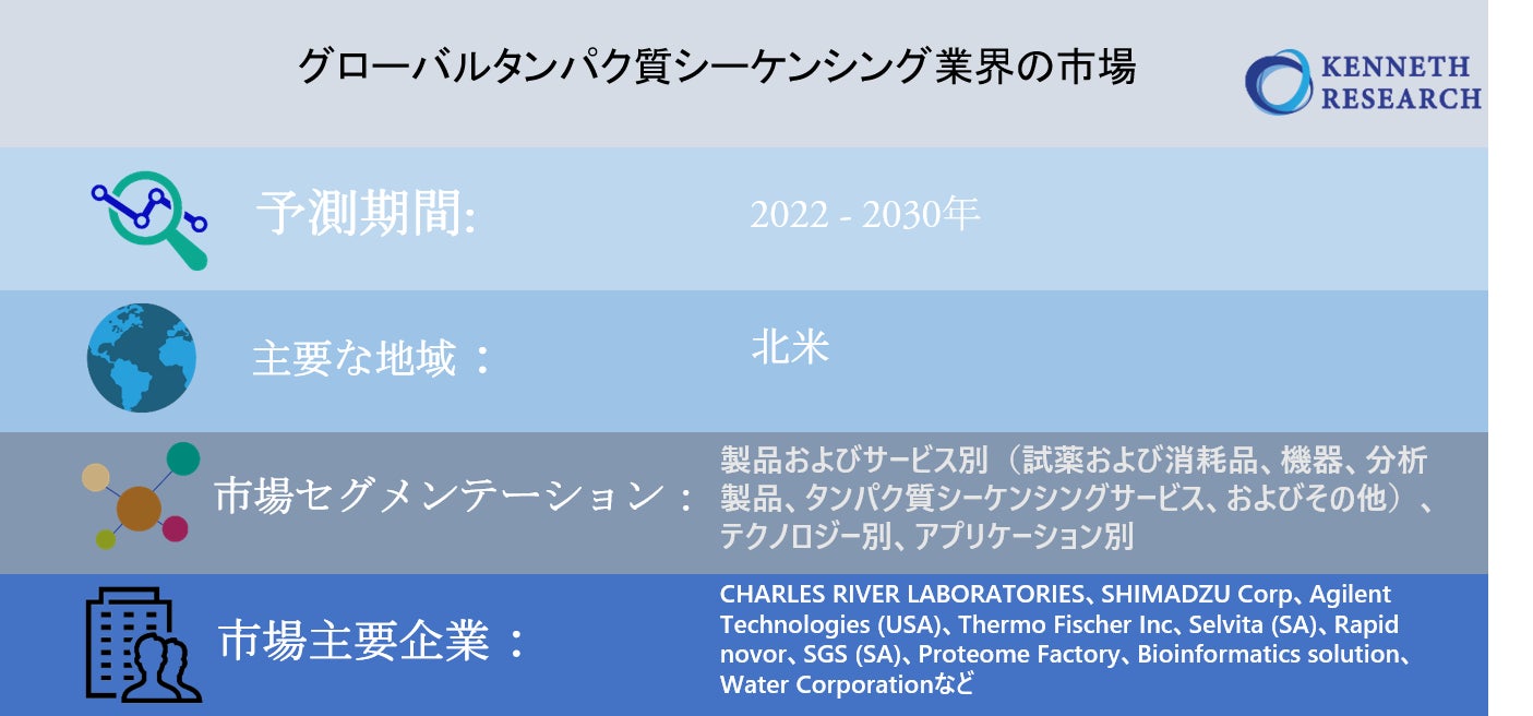 グローバルタンパク質シーケンシング業界の市場調査2022-2030年