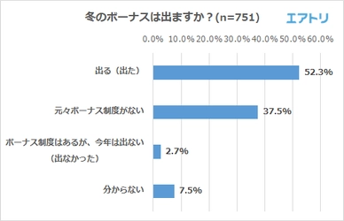 「自分の為にボーナスを使う」女性は昨年より増加、男性は減少する結果に ボーナスの使い道、昨年1位の「旅行」を上回り今年は「貯蓄」が1位 4人に1人以上が夏よりボーナスが増えたと回答 ～エアトリが「冬のボーナス」に関するアンケートを実施～