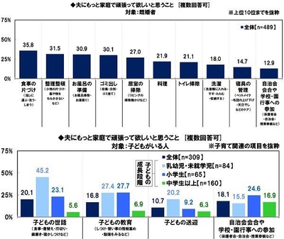 夫にもっと家庭で頑張ってほしいと思うこと