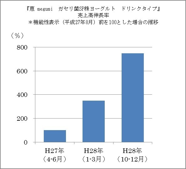 『恵 megumi ガセリ菌SP株ヨーグルト ドリンクタイプ』売上高伸長率