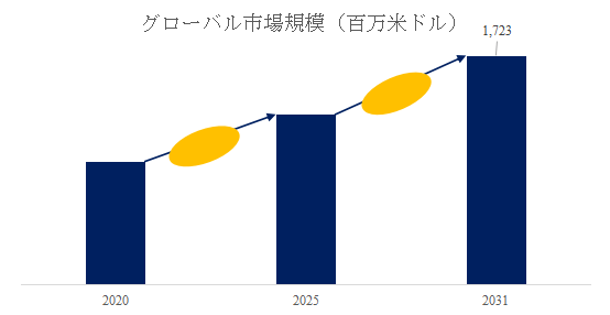 上記の図表／データは、YHResearchの最新レポート「グローバルモジュラープロセススキッドのトップ会社の市場シェアおよびランキング 2025」