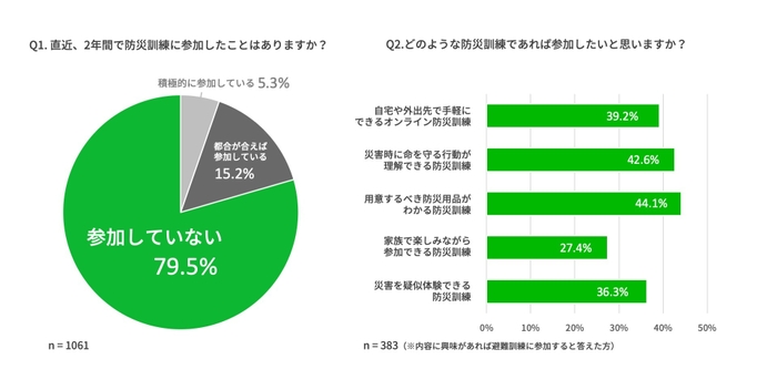 8割近い人がこの2年、防災訓練に参加していないことがわかった