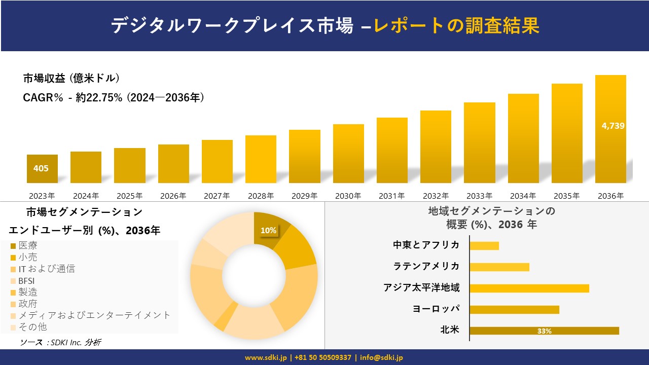 デジタルワークプレイス市場の発展、傾向、需要、成長分析および予測 2024―2036 年