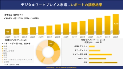 デジタルワークプレイス市場の発展、傾向、需要、成長分析および予測 2024―2036 年