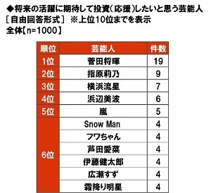 将来の活躍に期待して投資（応援）したいと思う芸能人