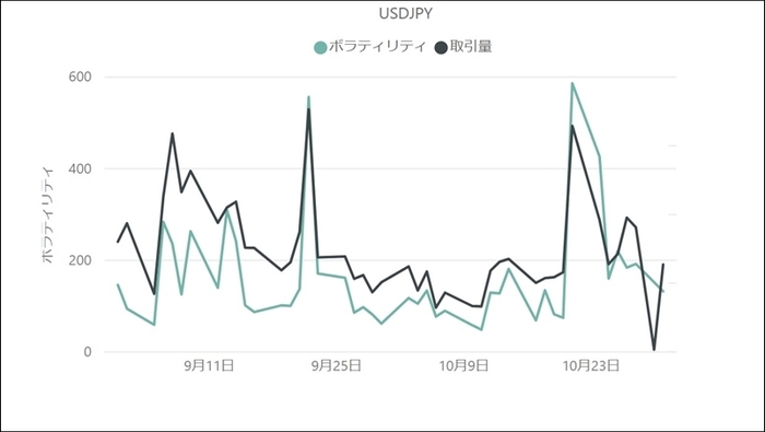 【USD／JPYのボラティリティと取引量の推移(対象月：2022年9月・10月)】