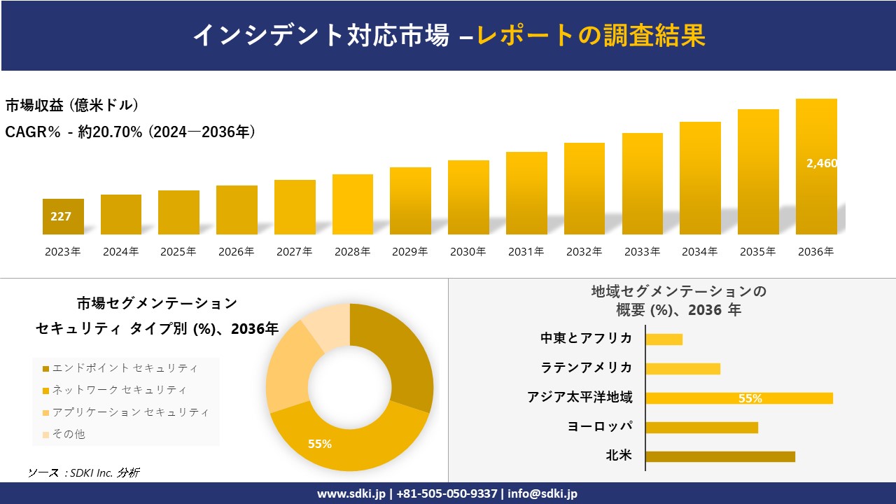 インシデント対応市場の発展、傾向、需要、成長分析および予測 2024―2036 年