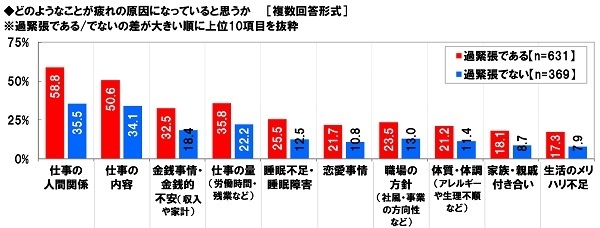 疲れの原因（過緊張の状態別）