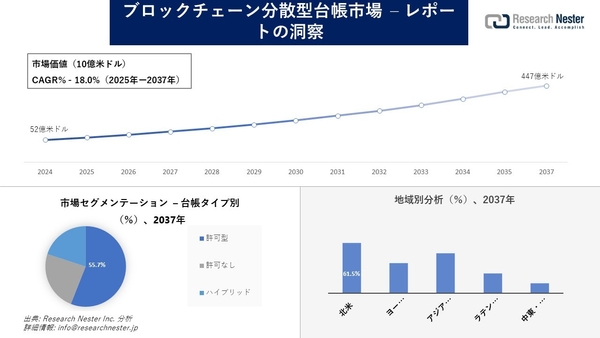 ブロックチェーン分散型台帳市場