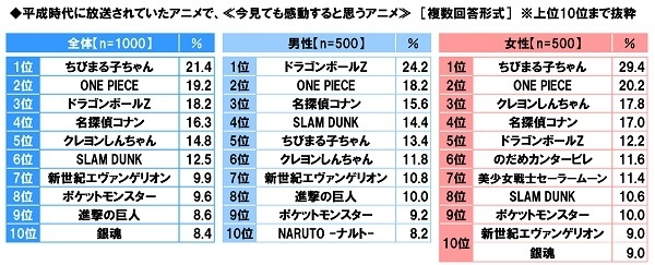 今見ても感動すると思う平成時代のアニメ