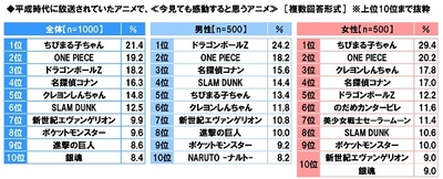 今見ても感動すると思う平成時代のアニメ