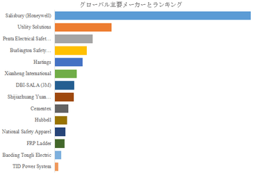 図. 世界の絶縁操作棒市場におけるトップ14企業のランキングと市場シェア(2024年の調査データに基づく;最新のデータは、当社の最新調査データに基づいている)