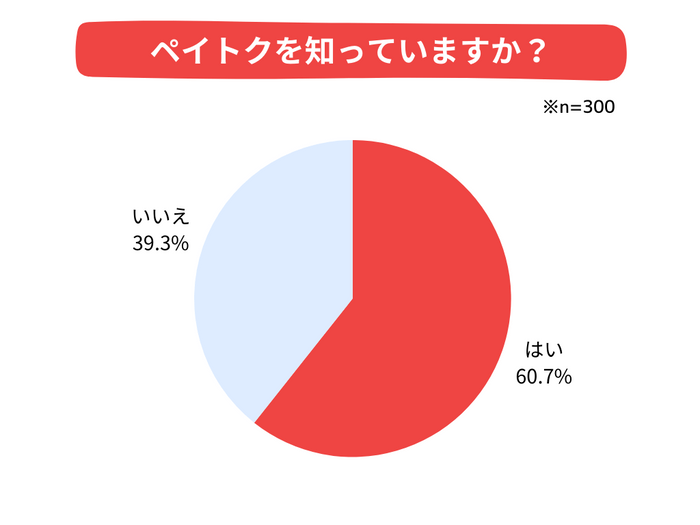 Q1. ペイトクを知っていますか？