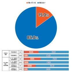 不登校経験者の約半数が 「積極的不登校」を好意的に評価していることが判明。 ＜プレマシードが積極的不登校に関する調査を発表＞