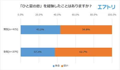 約4割が「ひと夏の恋」の経験あり！ 「ひと夏の恋」を経験してみたい女性26.9％に対し男性55.2％ 夏は男性の方が恋に積極的であることが判明 夏に恋に落ちるシチュエーション1位は「旅行」