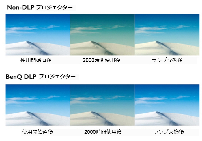 色劣化を抑えるDLP方式