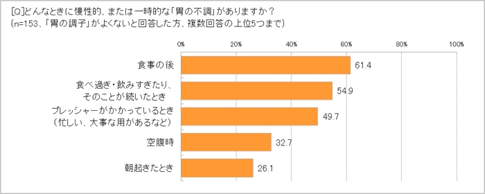 どんな時に「胃の不調」がおこる?