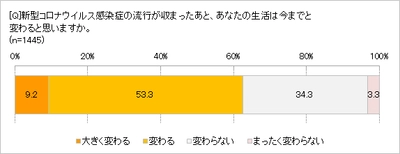 62.5％が変わると予想。どうなる!？ afterコロナの暮らし　 暮らしのオンライン化で時間や場所の概念に変化の兆し　 ステイホームで「おうちカフェ」が人気の理由とは？