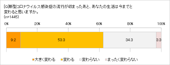 コロナ後の生活は変わると思う?