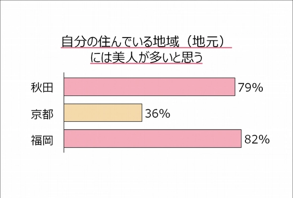 京都は身内に厳しい!? 「地元に美人が多い」と答えた女性は4割未満 一方で秋田、福岡は8割前後が肯定 「福岡美人」は美にお金をかけている！ 秋田とは年間2万円以上の差