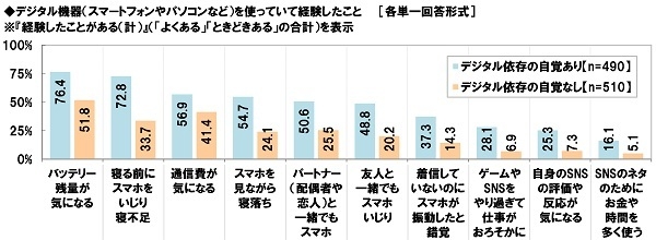 デジタル機器を使っていて経験したこと(デジタル依存の自覚別)