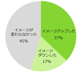 54％が「アルバイト応募先の対応でイメージが変わった」と回答。 アルバイト応募先の対応が応募意欲への影響あり。