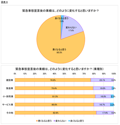 図表B