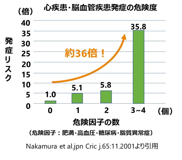 心疾患・脳血管疾患発症の危険度