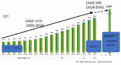ロボットによる点検・補修サービスの潜在的な市場は、2018年時点で1600億円。2030年には3000億円に拡大すると予想されている。世界の風力発電導入量はGlobal Wind Energy Councilの予測を活用