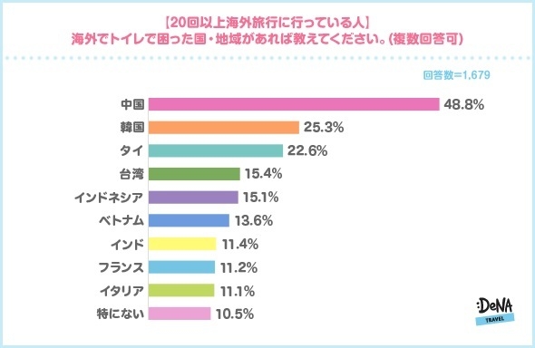 【図4】【20回以上海外旅行に行っている人】海外でトイレで困った国・地域があれば教えてください。（複数回答可）