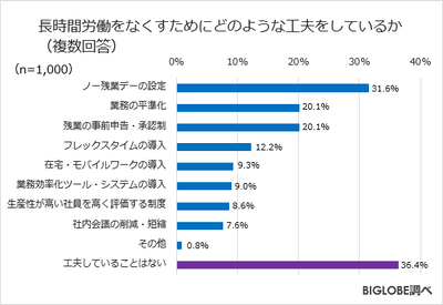 長時間労働をなくすためにどのような工夫をしているか