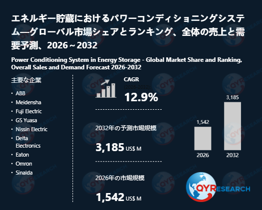 エネルギー貯蔵におけるパワーコンディショニングシステム業界の市場動向：2026年1542百万米ドルから2032年3185百万米ドルへ成長予測