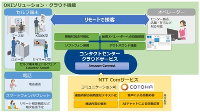 OKIとNTT Com、 リモート接客オペレーターの稼働状況を可視化する 「コンタクトセンタークラウドサービス」を構築、 OKIにて販売開始