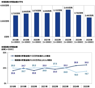 現段階の貯蓄金額（平均・推移）
