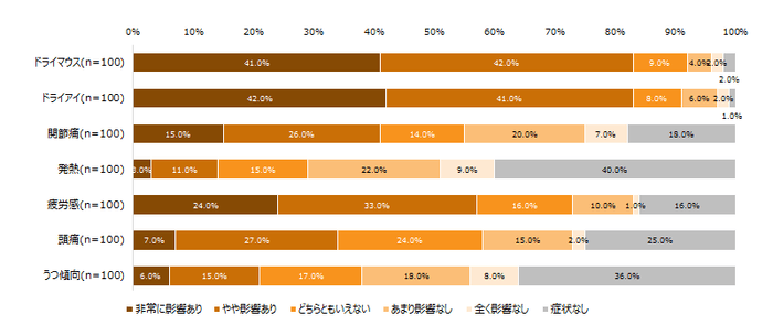 各症状に対する影響度