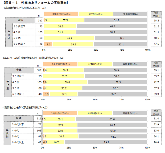 図5-1 性能向上リフォームの実施意向