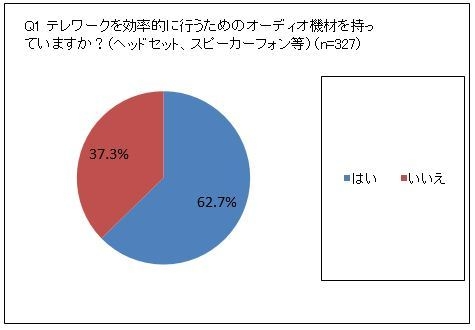 Q1 テレワークを効率的に行うためのオーディオ機材を持っていますか?(ヘッドセット、スピーカーフォン等)