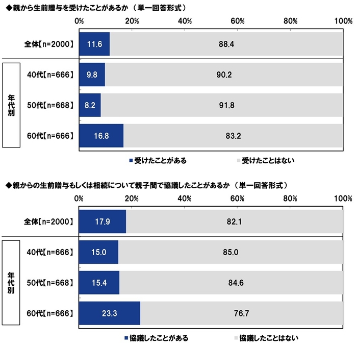 親から生前贈与を受けたことがあるか/親からの生前贈与もしくは相続について親子間で協議したことがあるか