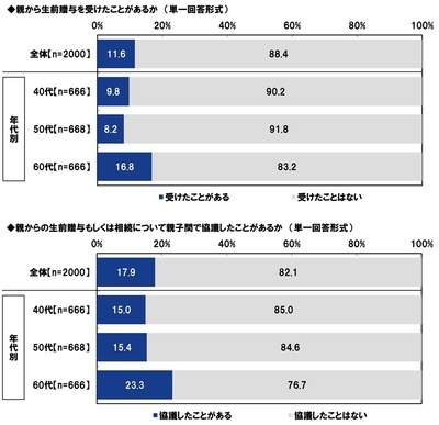 親から生前贈与を受けたことがあるか/親からの生前贈与もしくは相続について親子間で協議したことがあるか
