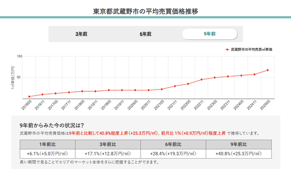 東京都武蔵野市の平均売買価格推移（マンションナビ）