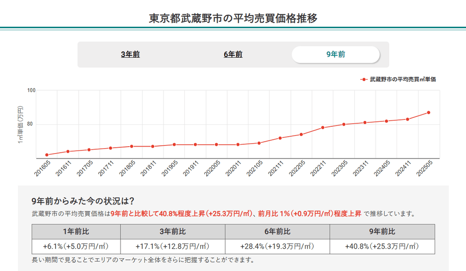 東京都武蔵野市の平均売買価格推移（マンションナビ）