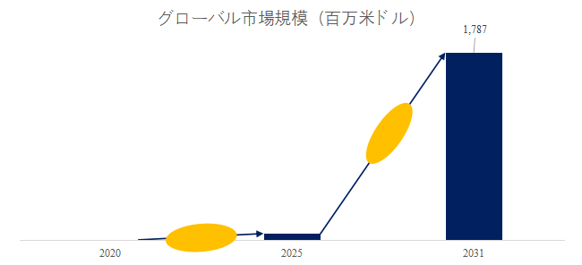 図. 超低軌道(VLEO)衛星世界総市場規模