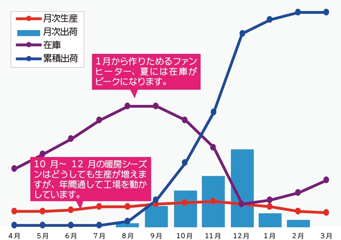 (平準化生産)暖房機の生産と出荷のサイクル