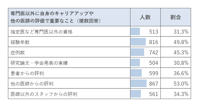 専門医以外に自身のキャリアアップや他の医師の評価で重要なこと(複数回答)