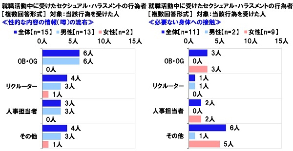 就職活動中に受けたセクシュアル・ハラスメントの行為者≪性的な内容の情報の流布≫≪必要ない身体への接触≫