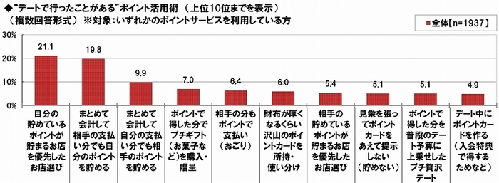 経験のあるデートでのポイント活用