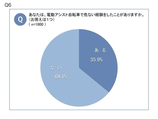 電動アシスト自転車「危ない経験」約4割、 その中でもペダル踏み込み時の急発進が危険 約半数 ～「自転車の安全・安心利用に関する意識調査結果」を発表～
