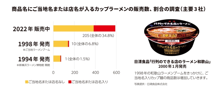 商品名にご当地名または店名が入るカップラーメンの販売数、割合の調査(主要3社)