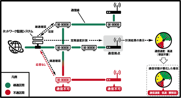 図2:ネットワーク監視システムの表示イメージ