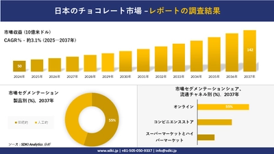 日本のチョコレート市場の発展、傾向、需要、成長分析および予測2025ー2037年